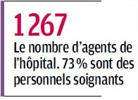 Le nombre dagents de lhôpital