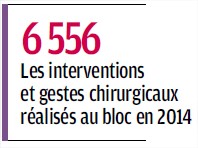 Les interventions et gestes chirurgicaux réalisés au bloc en 2014